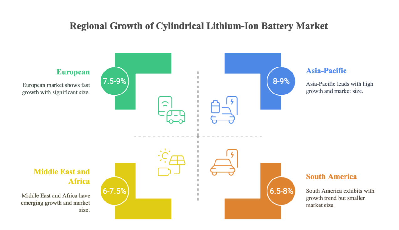 Regional Distribution of Cylindrical Lithium-ion Battery